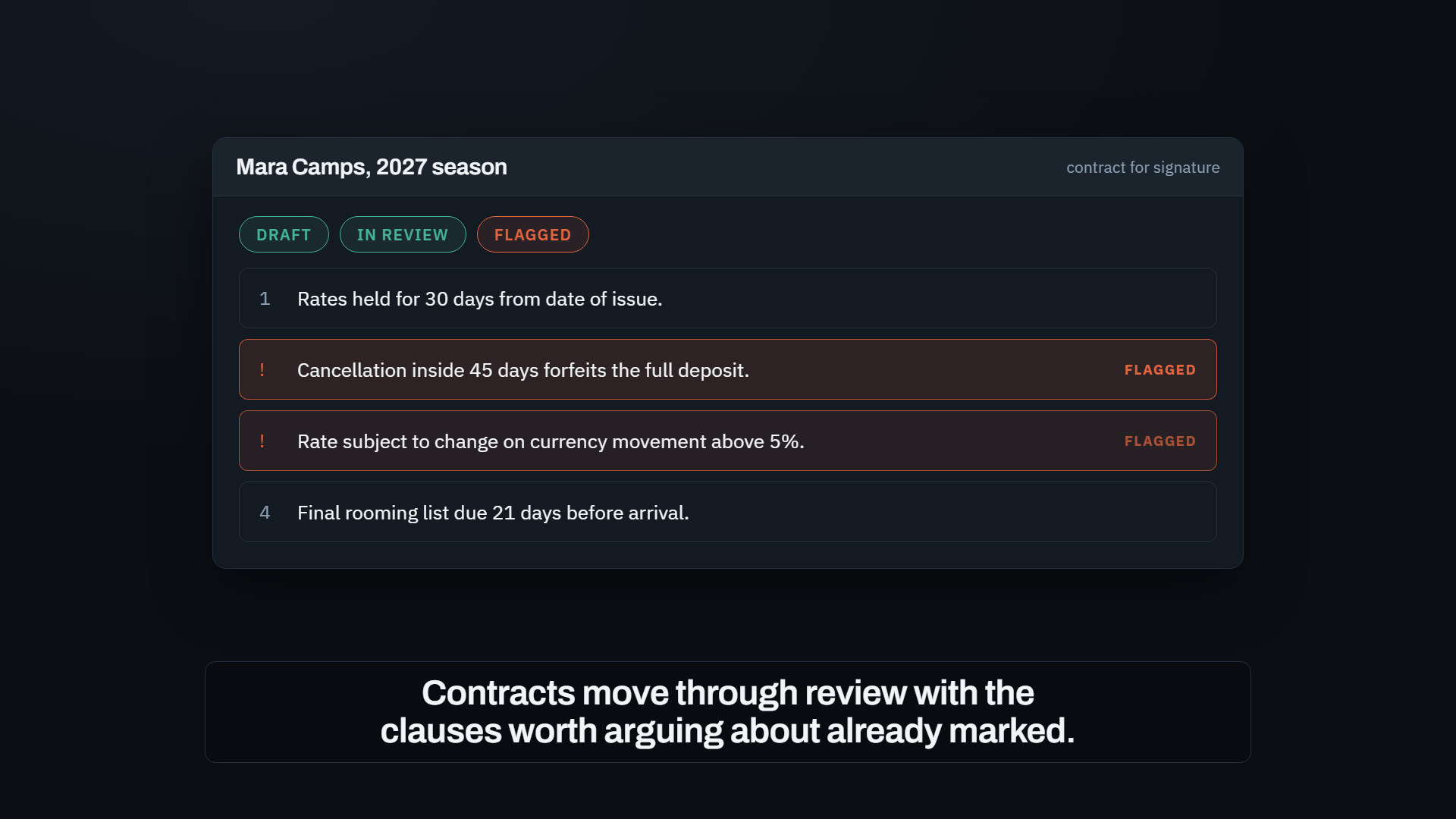 A contract moving through draft, review, flagged